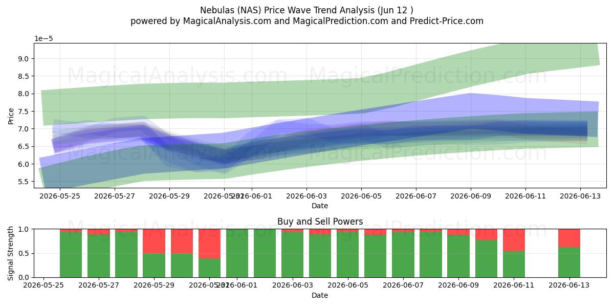  Nebulalar (NAS) Support and Resistance area (11 Jun) 