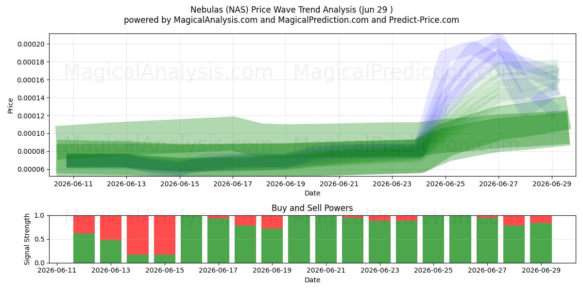  Tåker (NAS) Support and Resistance area (28 Jun) 