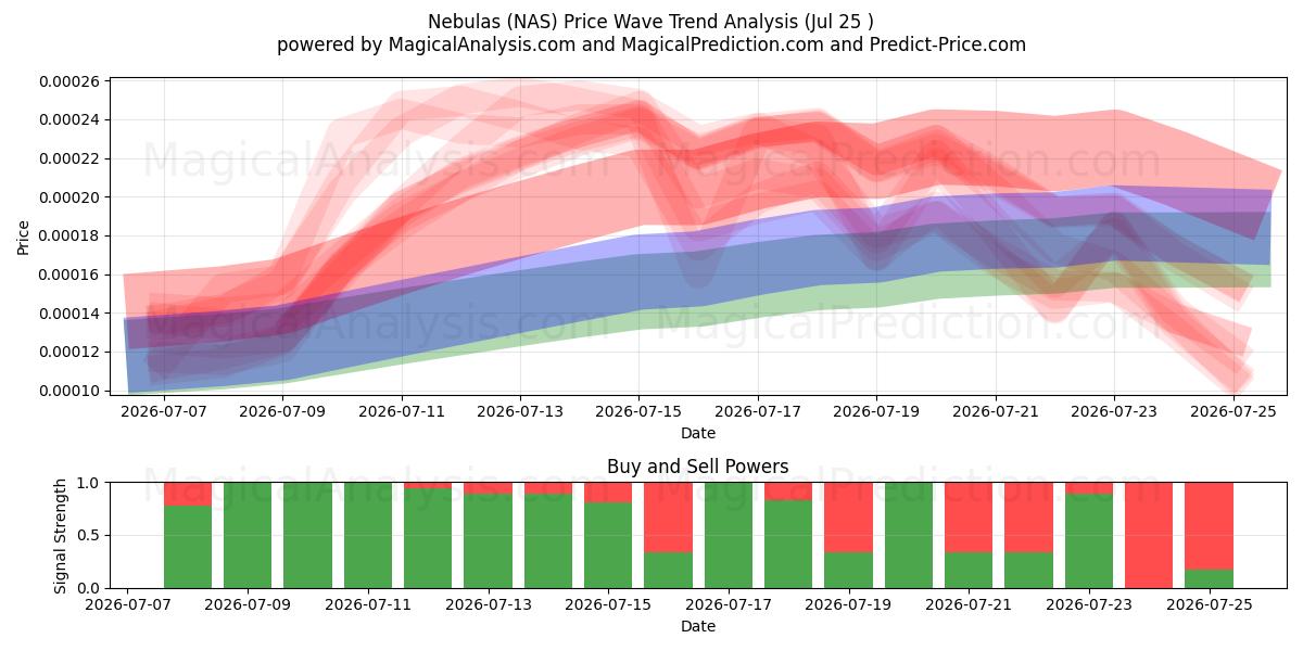  Nebulas (NAS) Support and Resistance area (09 Jul) 