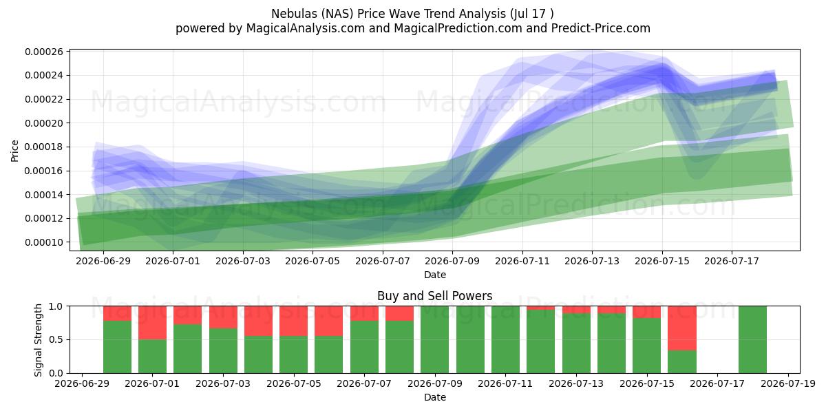  السدم (NAS) Support and Resistance area (16 Jul) 