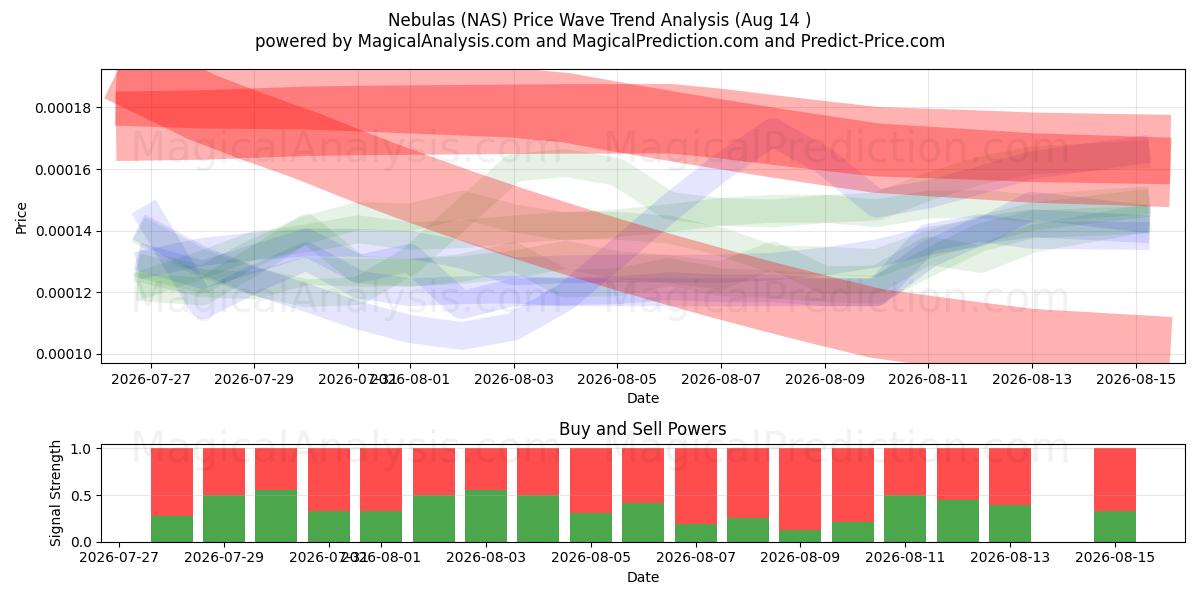  Nebulosas (NAS) Support and Resistance area (13 Aug) 