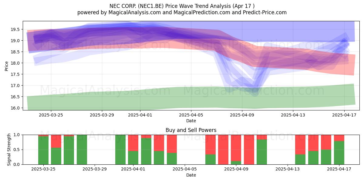  NEC CORP. (NEC1.BE) Support and Resistance area (17 Apr) 