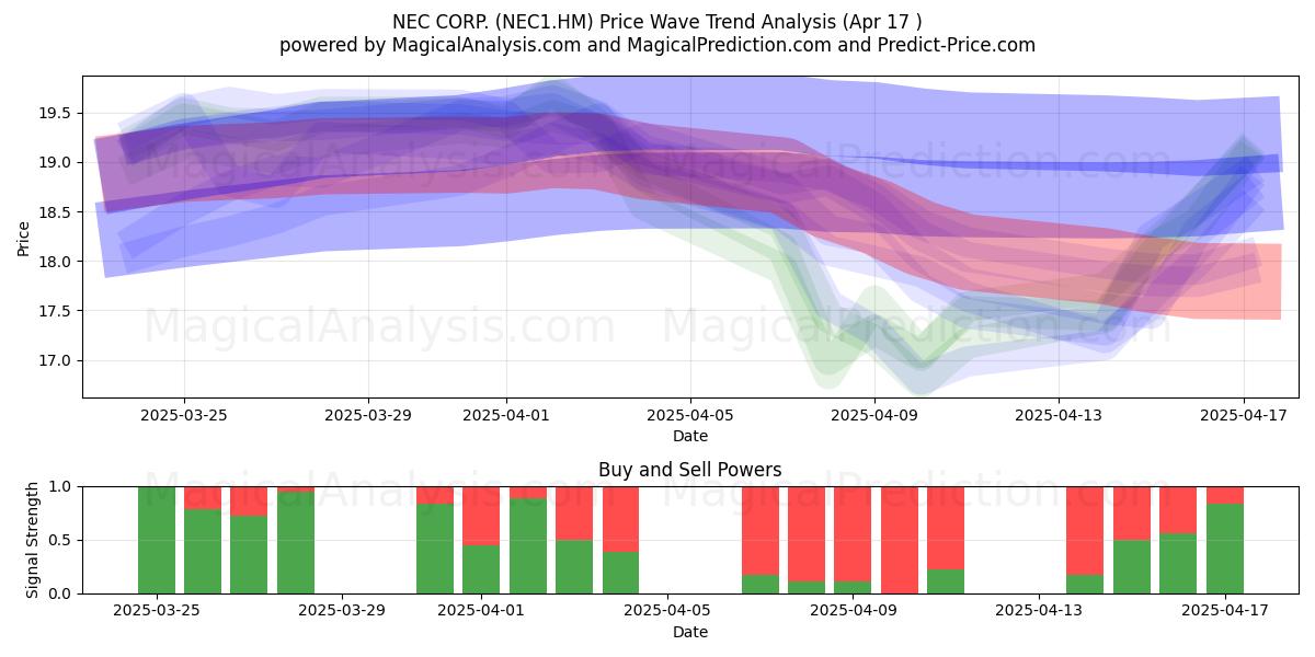  NEC CORP. (NEC1.HM) Support and Resistance area (17 Apr) 