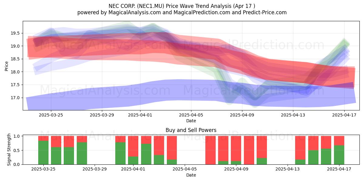  NEC CORP. (NEC1.MU) Support and Resistance area (17 Apr) 