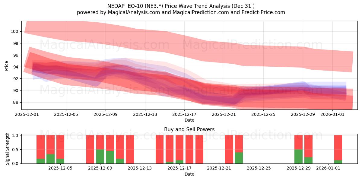  NEDAP  EO-10 (NE3.F) Support and Resistance area (30 Dec) 