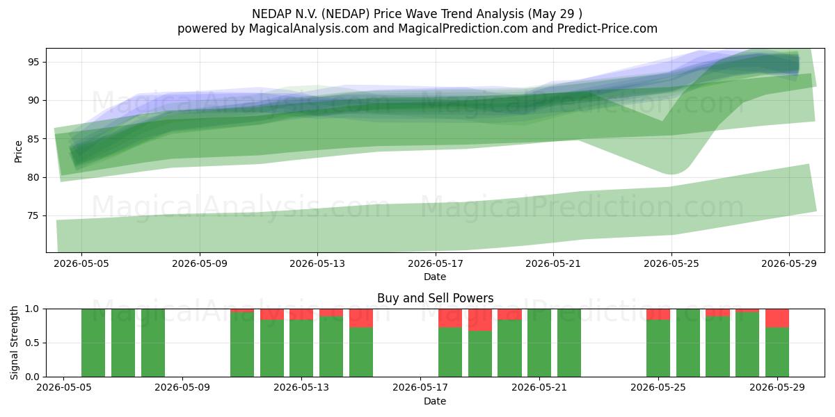  NEDAP N.V. (NEDAP) Support and Resistance area (28 May) 