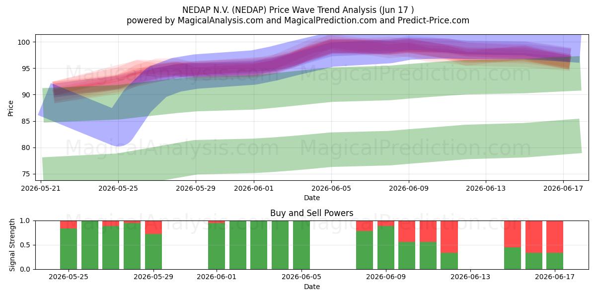  NEDAP N.V. (NEDAP) Support and Resistance area (16 Jun) 