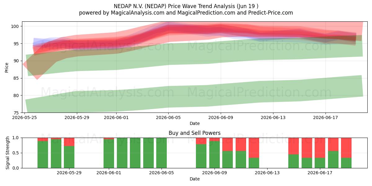  NEDAP N.V. (NEDAP) Support and Resistance area (17 Jun) 
