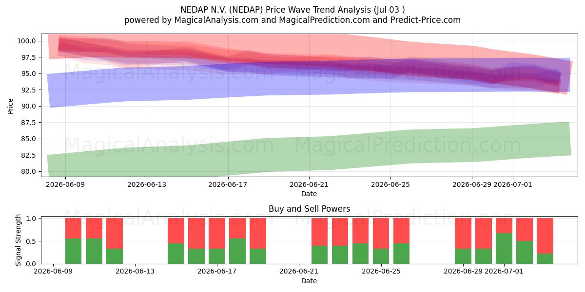  NEDAP N.V. (NEDAP) Support and Resistance area (02 Jul) 