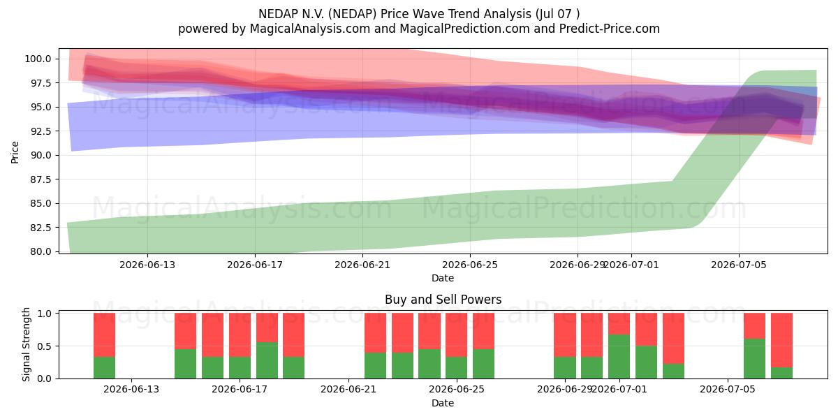  NEDAP N.V. (NEDAP) Support and Resistance area (06 Jul) 