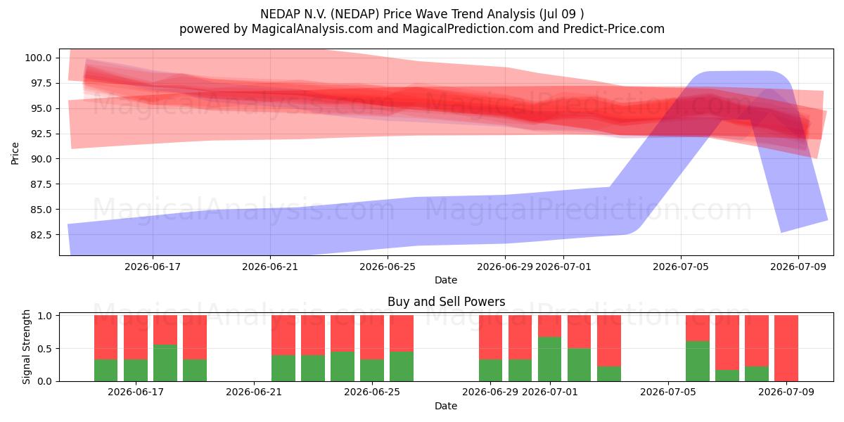  NEDAP N.V. (NEDAP) Support and Resistance area (08 Jul) 