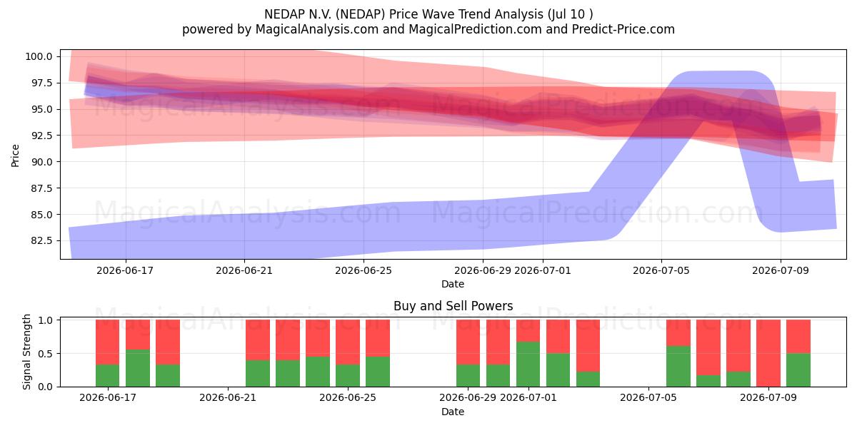  NEDAP N.V. (NEDAP) Support and Resistance area (09 Jul) 