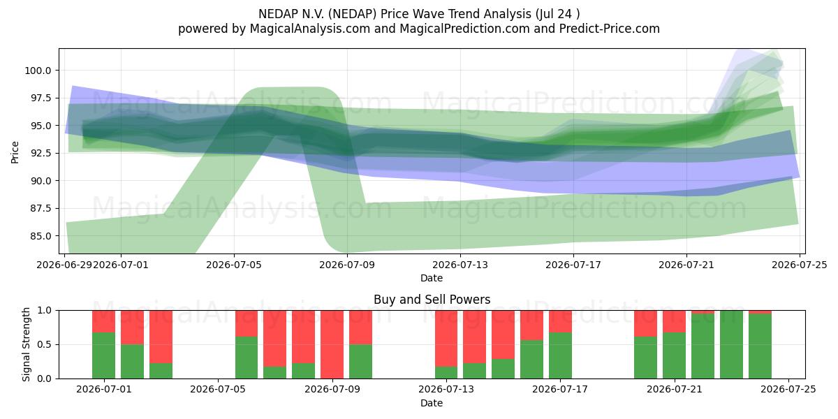  NEDAP N.V. (NEDAP) Support and Resistance area (23 Jul) 
