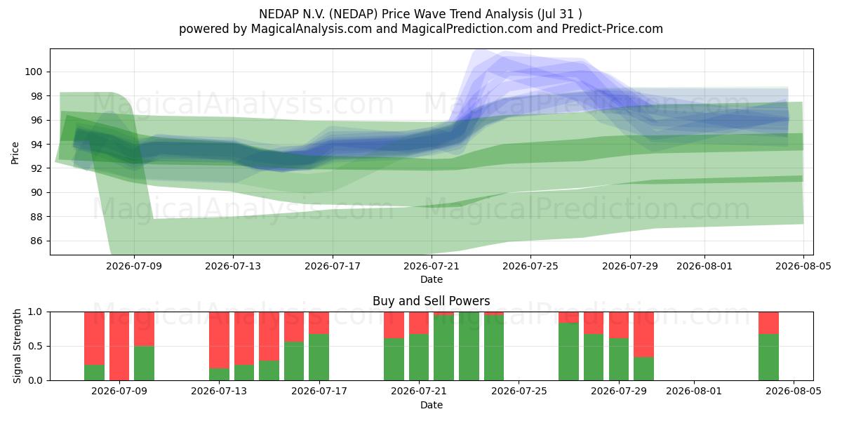  NEDAP N.V. (NEDAP) Support and Resistance area (30 Jul) 