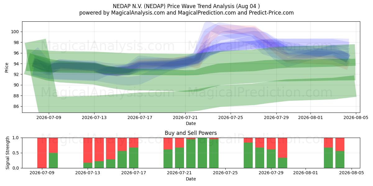  NEDAP N.V. (NEDAP) Support and Resistance area (03 Aug) 