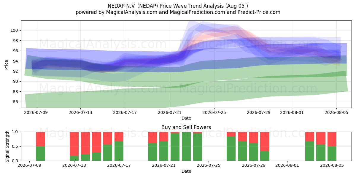  NEDAP N.V. (NEDAP) Support and Resistance area (04 Aug) 