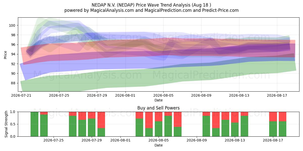  NEDAP N.V. (NEDAP) Support and Resistance area (14 Aug) 