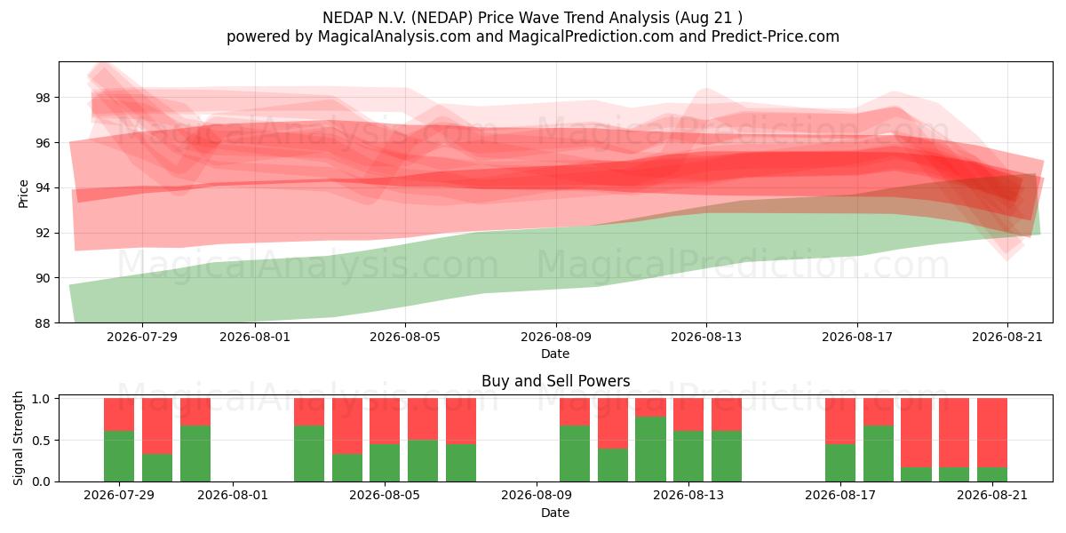  NEDAP N.V. (NEDAP) Support and Resistance area (18 Aug) 