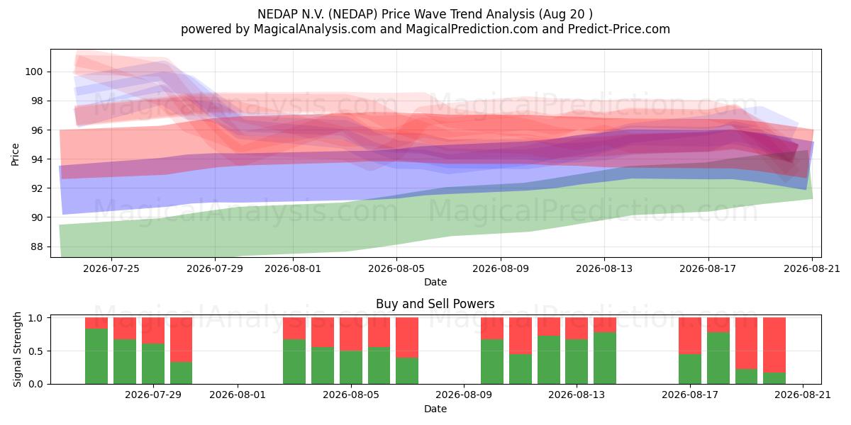  NEDAP N.V. (NEDAP) Support and Resistance area (19 Aug) 