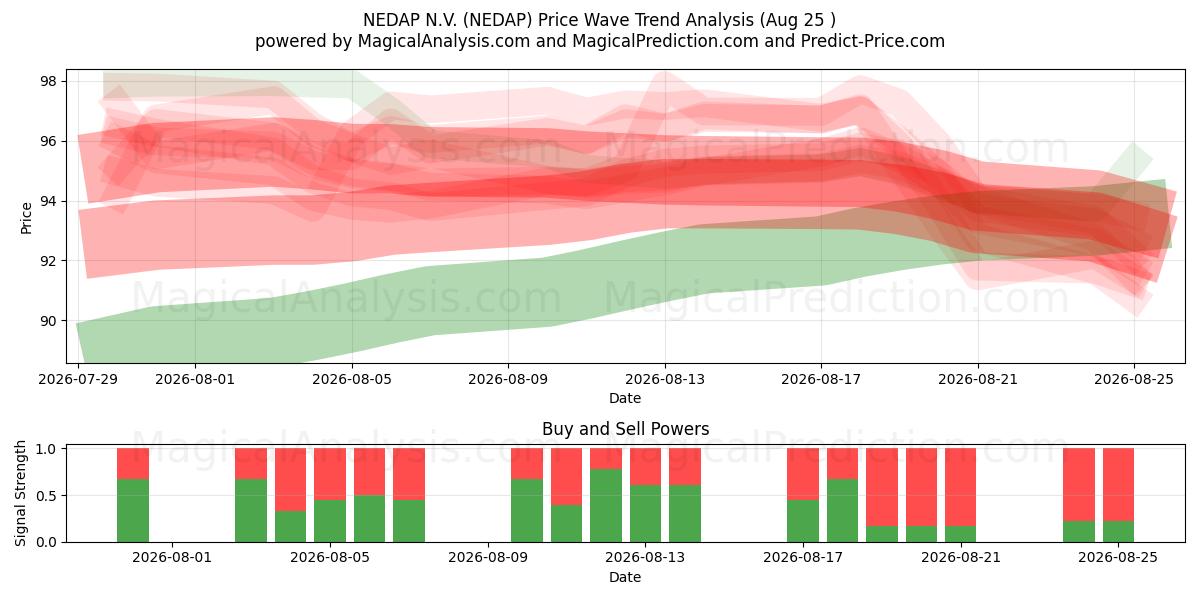  NEDAP N.V. (NEDAP) Support and Resistance area (20 Aug) 