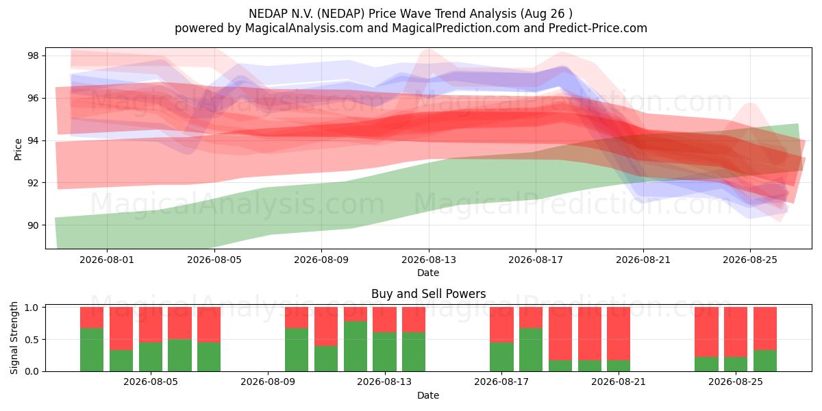  NEDAP N.V. (NEDAP) Support and Resistance area (25 Aug) 
