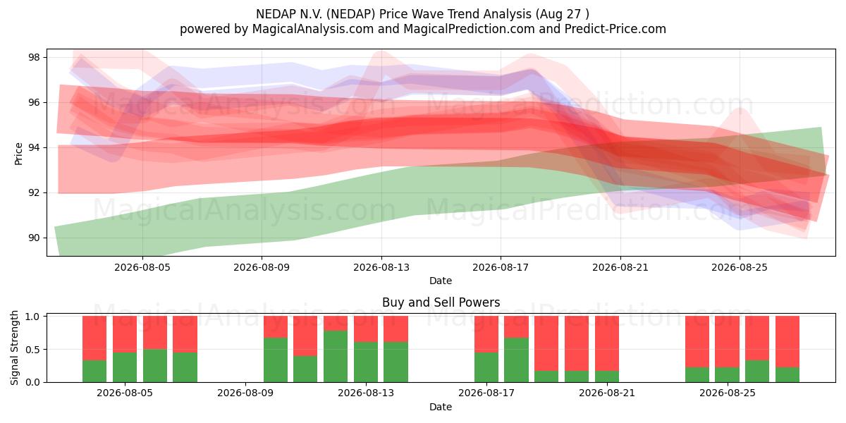  NEDAP N.V. (NEDAP) Support and Resistance area (26 Aug) 