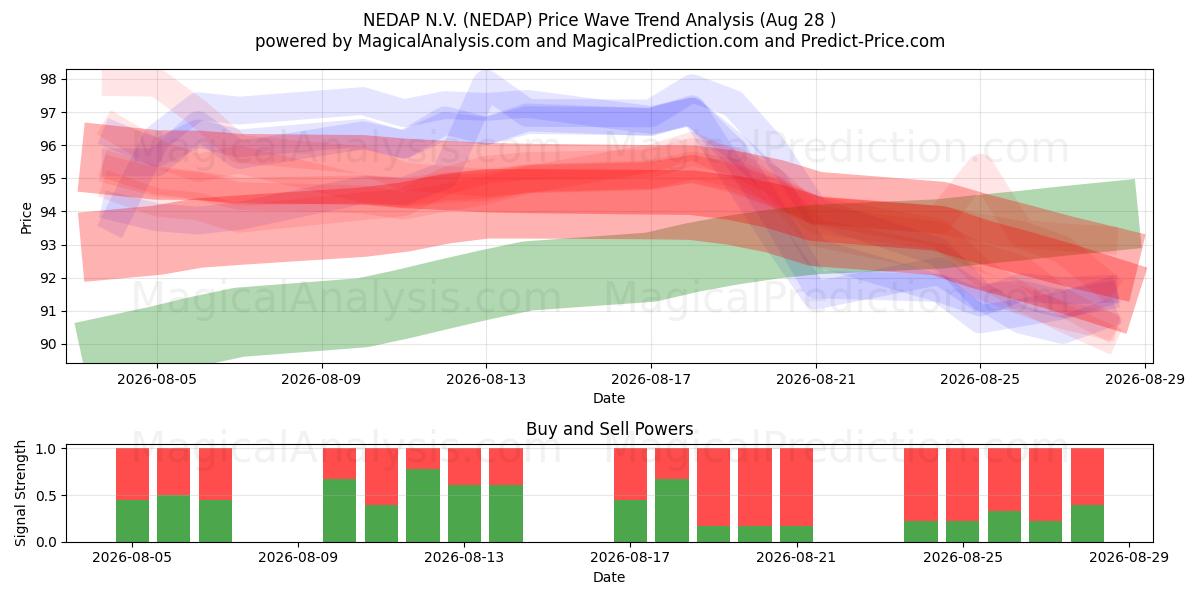  NEDAP N.V. (NEDAP) Support and Resistance area (27 Aug) 