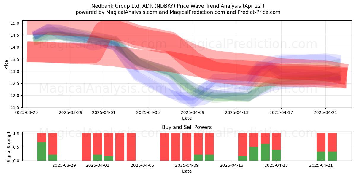  Nedbank Group Ltd. ADR (NDBKY) Support and Resistance area (22 Apr) 