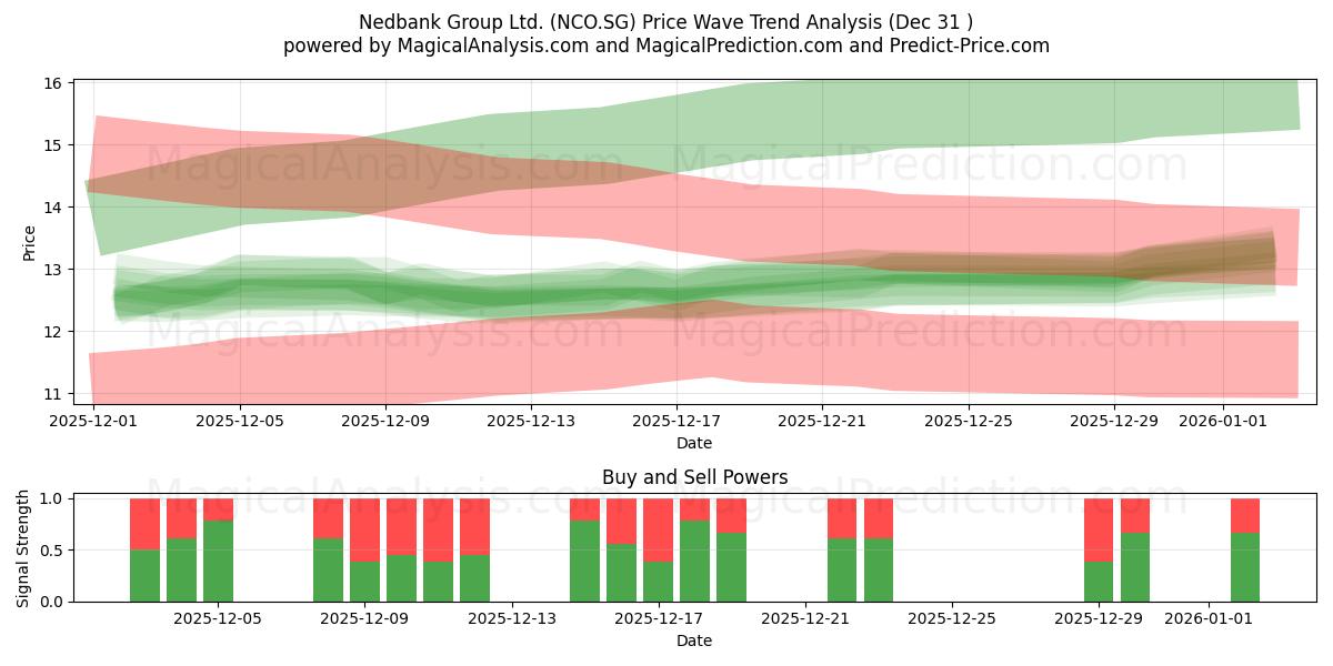  Nedbank Group Ltd. (NCO.SG) Support and Resistance area (30 Dec) 