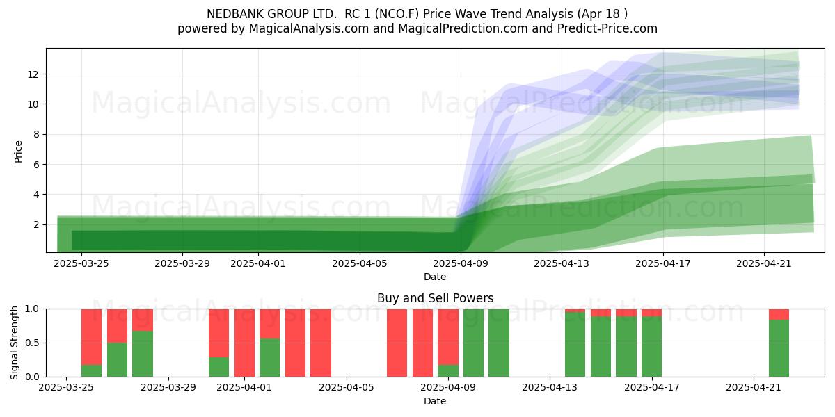  NEDBANK GROUP LTD.  RC 1 (NCO.F) Support and Resistance area (18 Apr) 