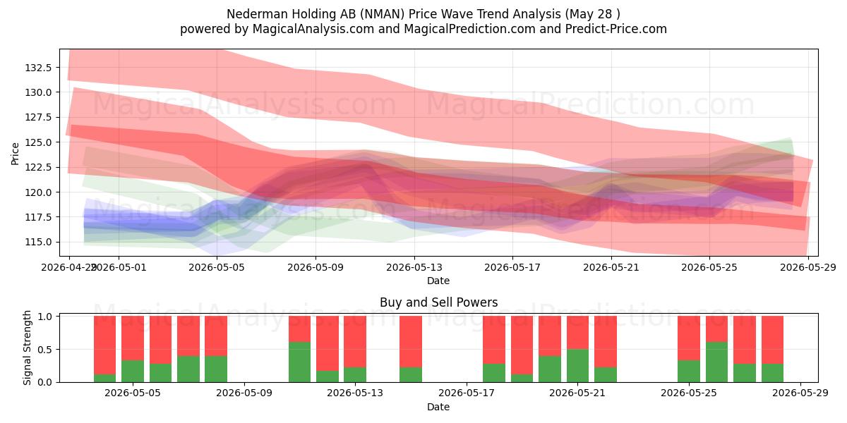  Nederman Holding AB (NMAN) Support and Resistance area (27 May) 