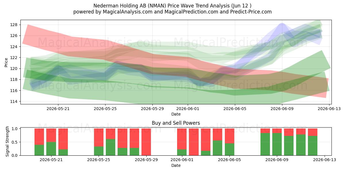  Nederman Holding AB (NMAN) Support and Resistance area (11 Jun) 