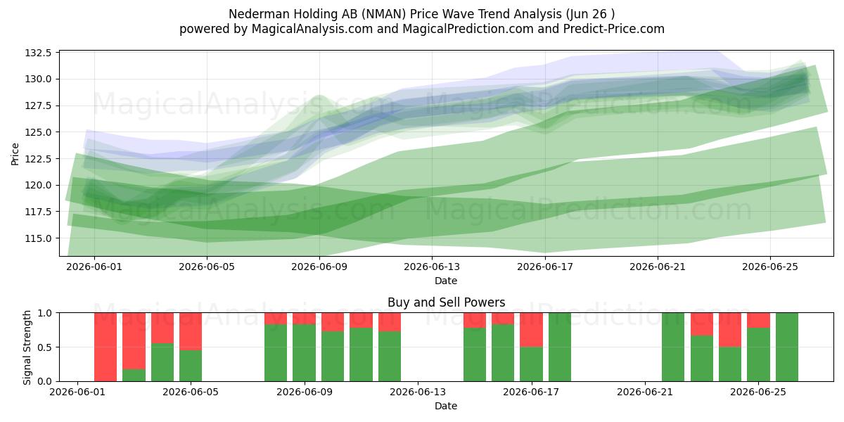  Nederman Holding AB (NMAN) Support and Resistance area (25 Jun) 