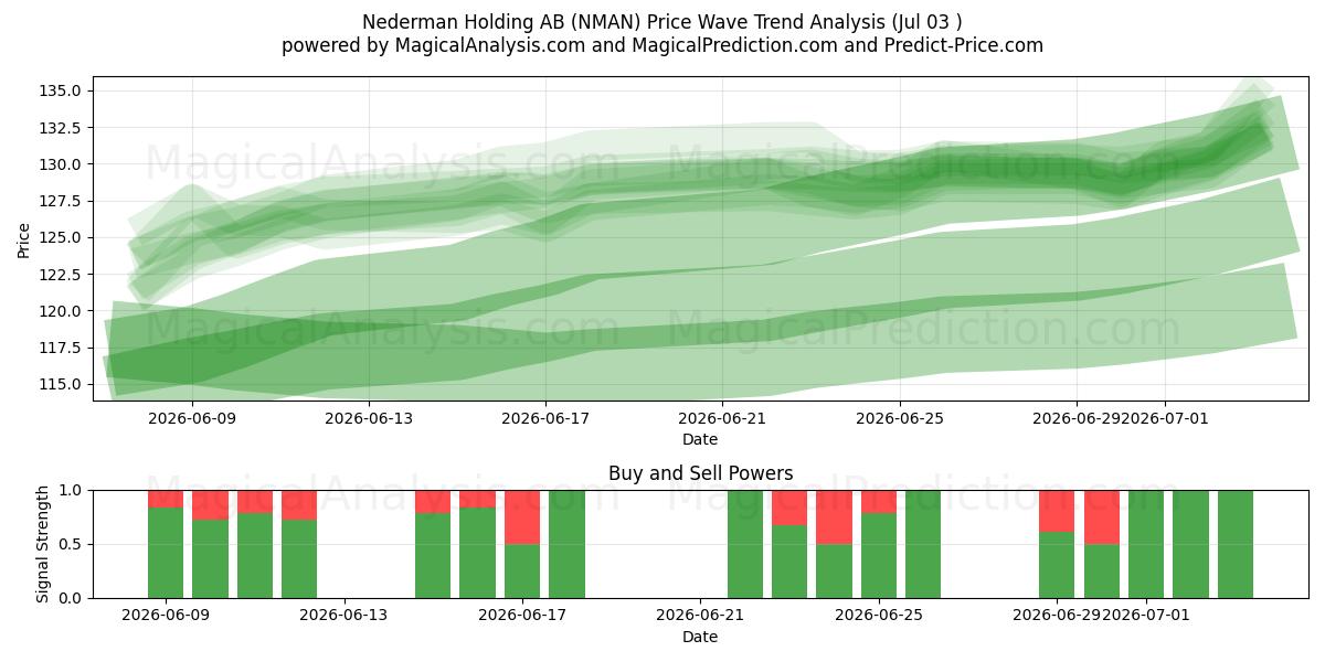  Nederman Holding AB (NMAN) Support and Resistance area (02 Jul) 
