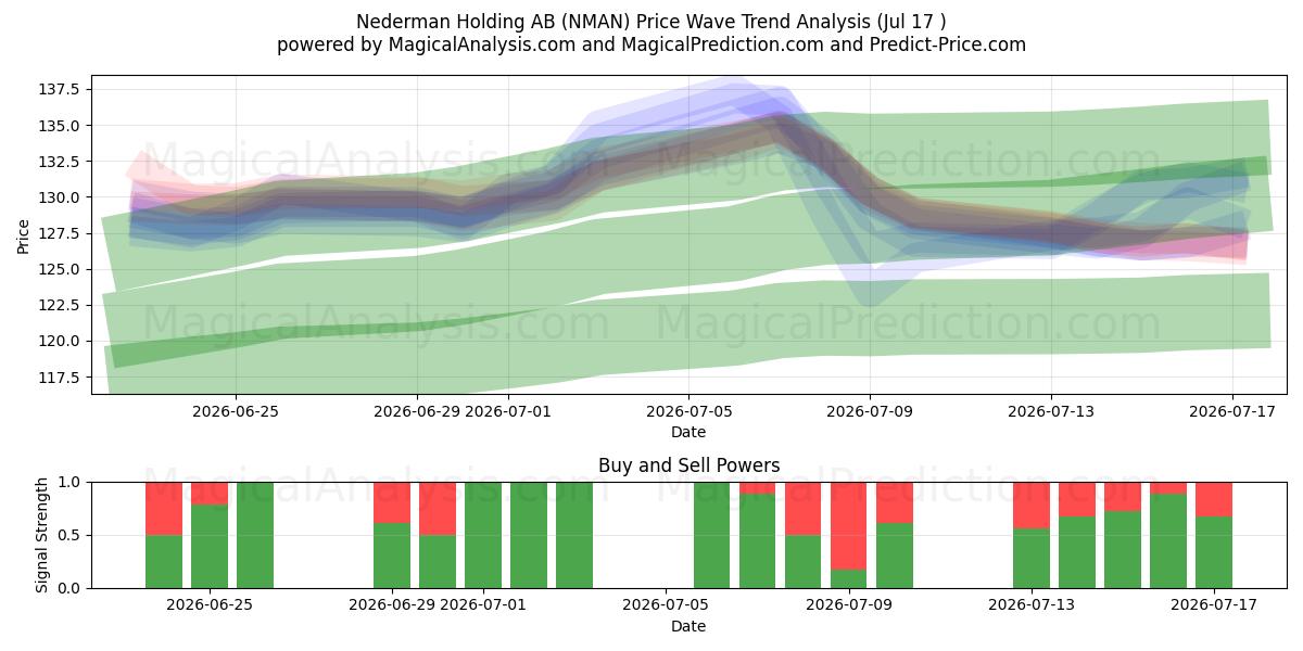  Nederman Holding AB (NMAN) Support and Resistance area (16 Jul) 