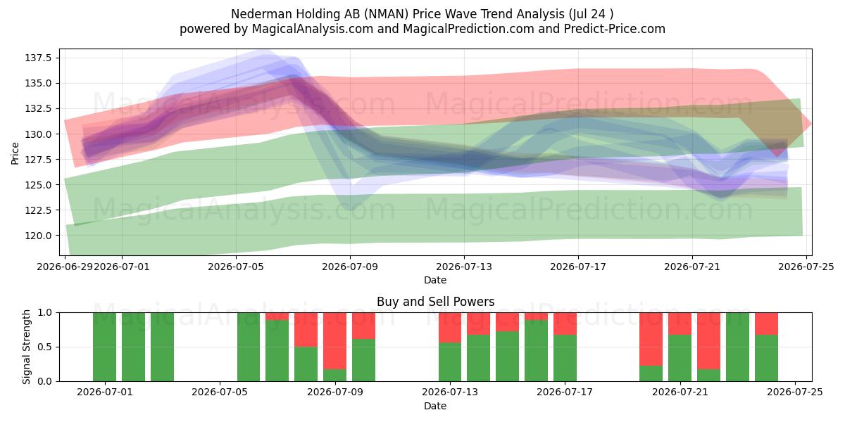  Nederman Holding AB (NMAN) Support and Resistance area (23 Jul) 