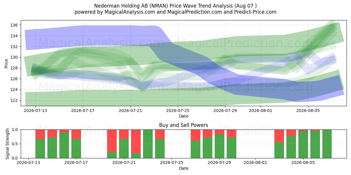  Nederman Holding AB (NMAN) Support and Resistance area (06 Aug) 