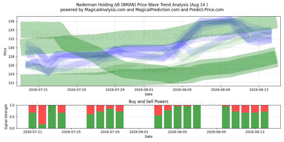  Nederman Holding AB (NMAN) Support and Resistance area (13 Aug) 