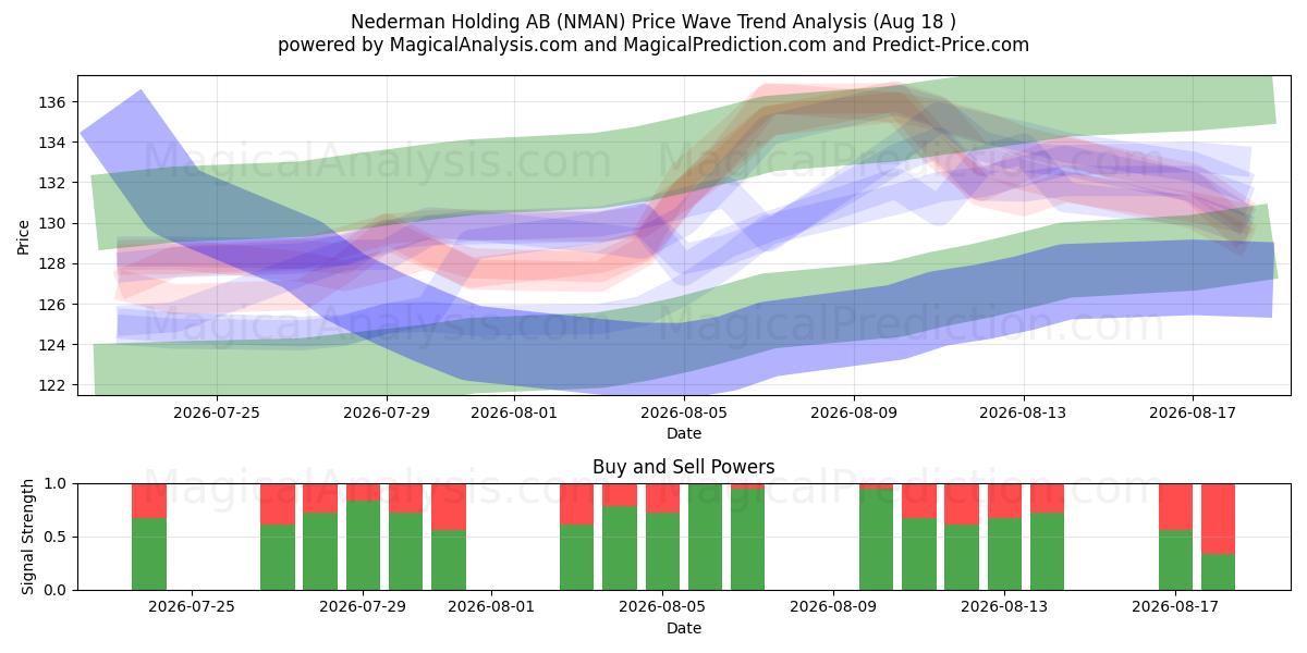  Nederman Holding AB (NMAN) Support and Resistance area (17 Aug) 