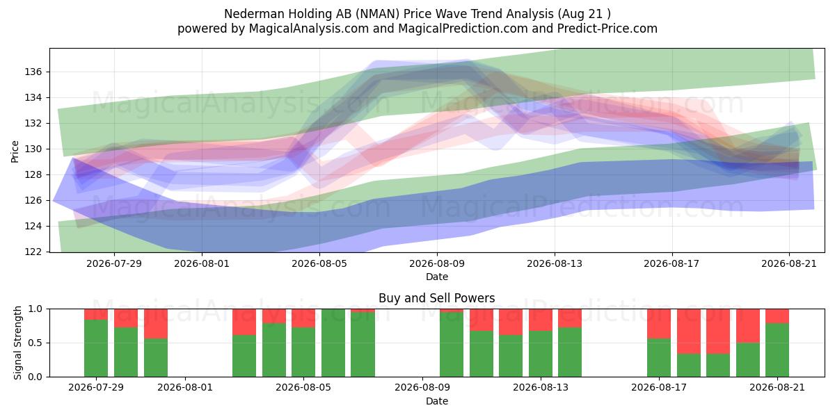  Nederman Holding AB (NMAN) Support and Resistance area (19 Aug) 