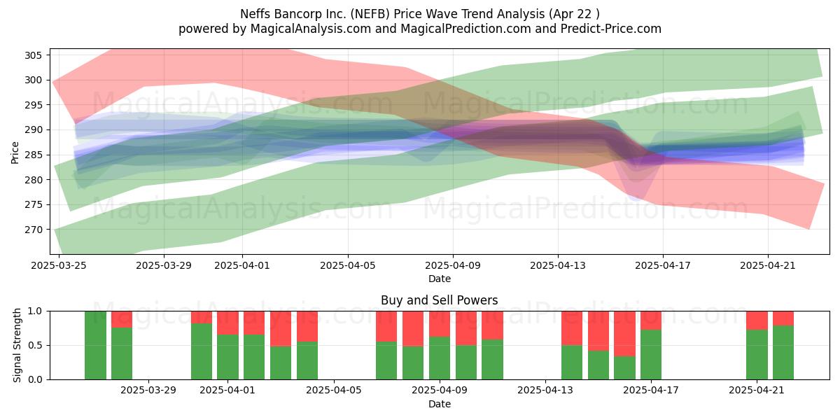  Neffs Bancorp Inc. (NEFB) Support and Resistance area (22 Apr) 