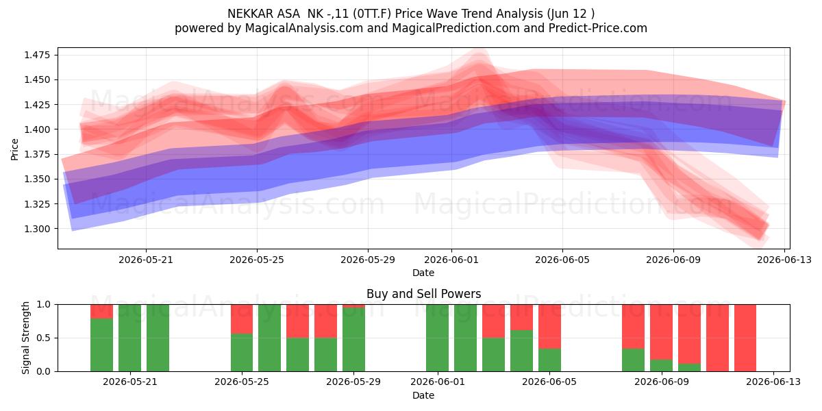  NEKKAR ASA  NK -,11 (0TT.F) Support and Resistance area (11 Jun) 