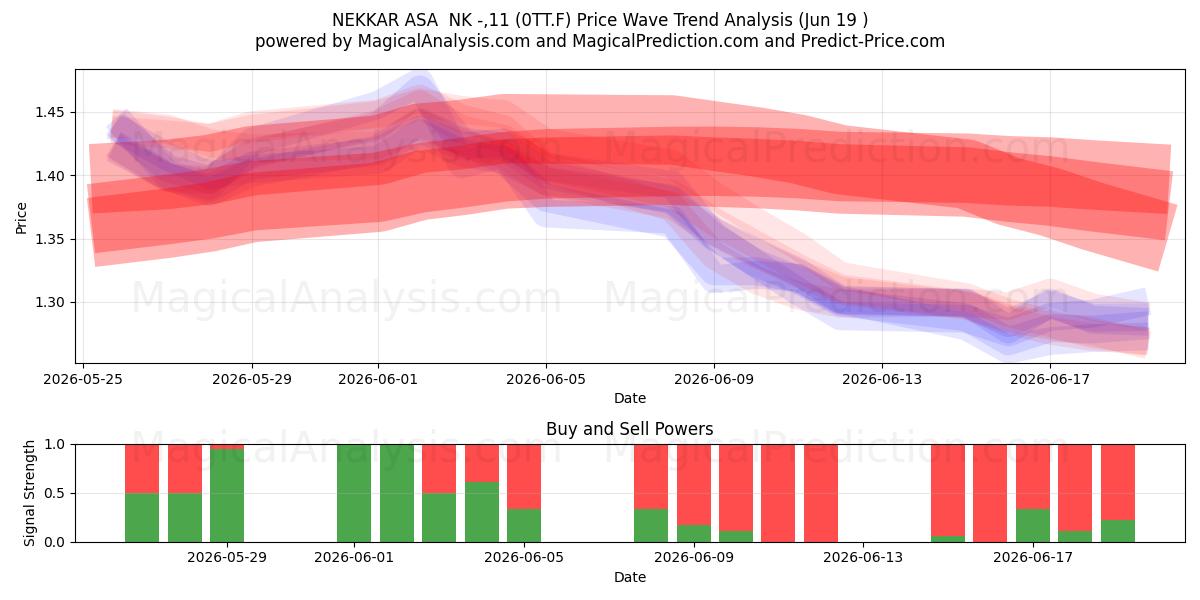  NEKKAR ASA  NK -,11 (0TT.F) Support and Resistance area (18 Jun) 
