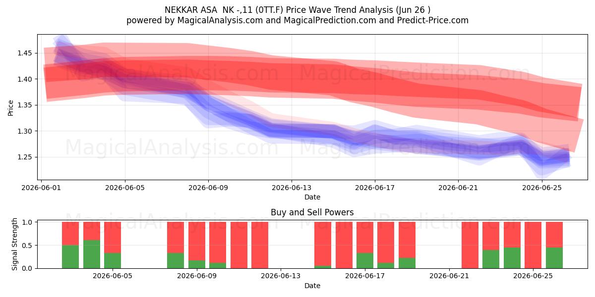  NEKKAR ASA  NK -,11 (0TT.F) Support and Resistance area (25 Jun) 