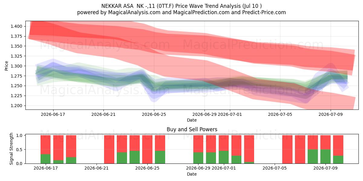  NEKKAR ASA  NK -,11 (0TT.F) Support and Resistance area (09 Jul) 