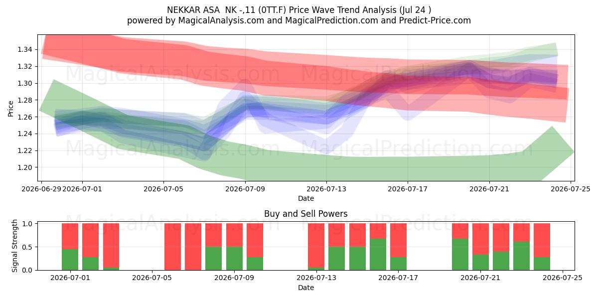  NEKKAR ASA  NK -,11 (0TT.F) Support and Resistance area (23 Jul) 