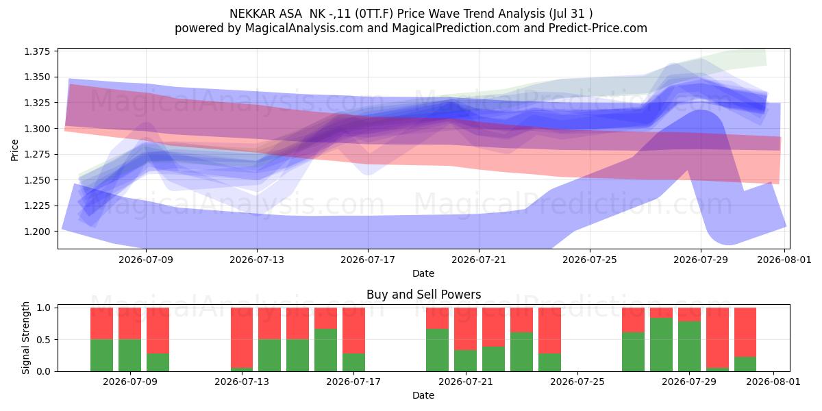  NEKKAR ASA  NK -,11 (0TT.F) Support and Resistance area (30 Jul) 