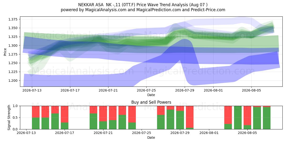  NEKKAR ASA  NK -,11 (0TT.F) Support and Resistance area (06 Aug) 