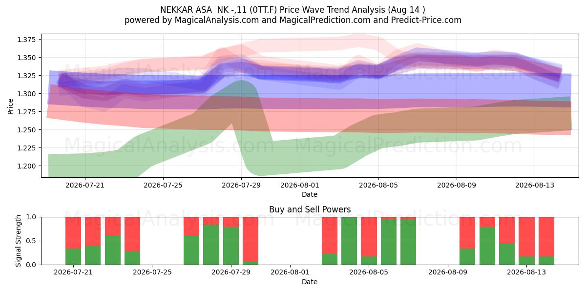  NEKKAR ASA  NK -,11 (0TT.F) Support and Resistance area (13 Aug) 