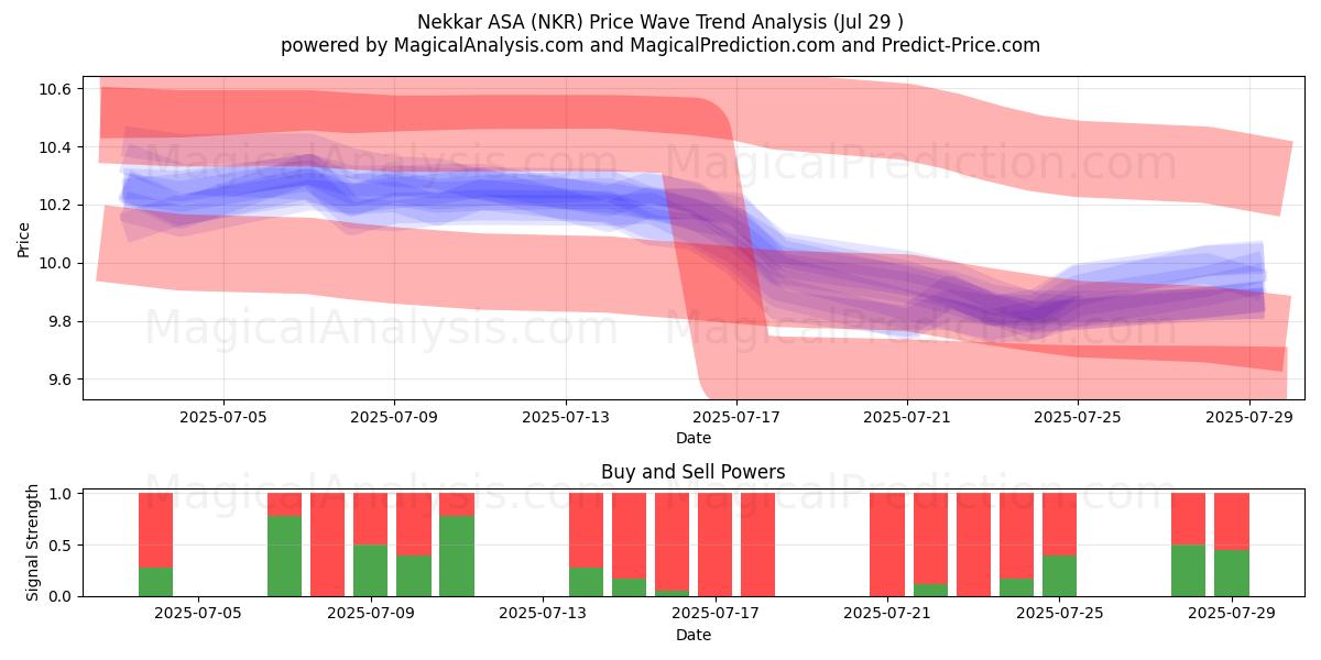  Nekkar ASA (NKR) Support and Resistance area (25 Jul) 